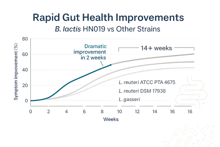 HN019 yogurt-friendly probiotic strain chart